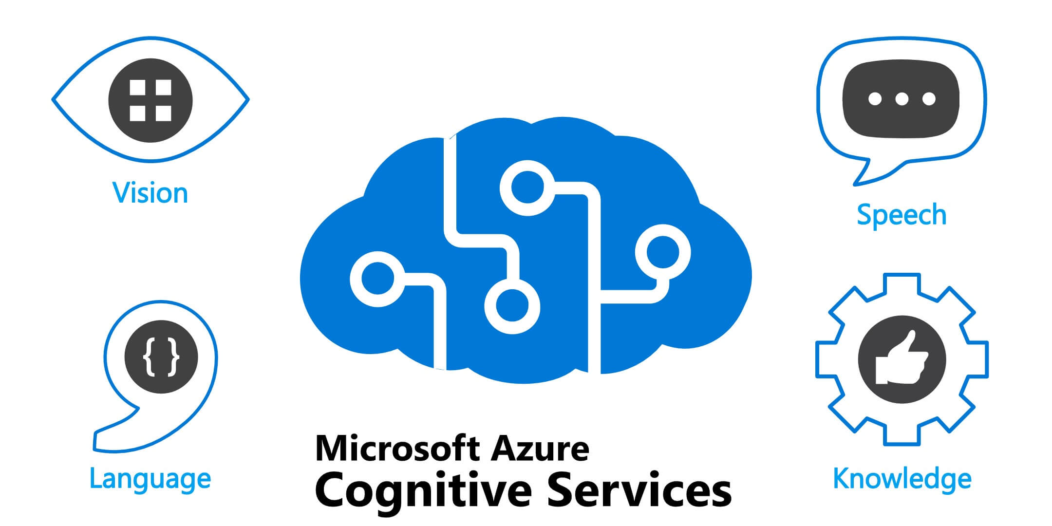Microsoft Azure Cognitive Services